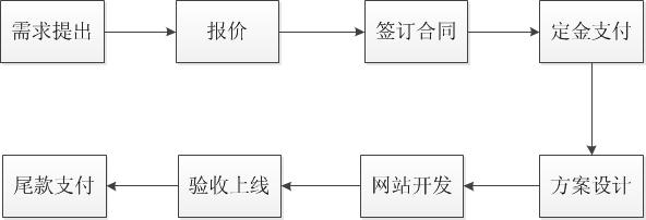 1560586128797613.jpg 開發(fā)流程.jpg