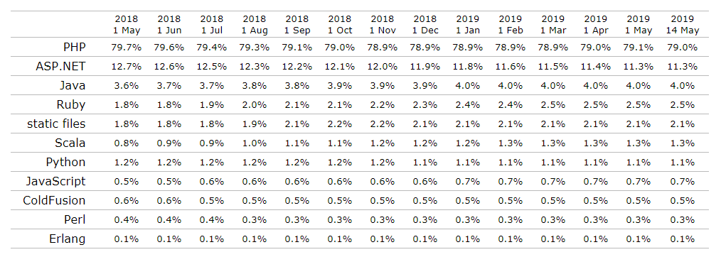 2018年以來(lái)各月網(wǎng)站開(kāi)發(fā)使用的編程語(yǔ)言占比 2018年以來(lái)各月網(wǎng)站開(kāi)發(fā)使用的編程語(yǔ)言占比